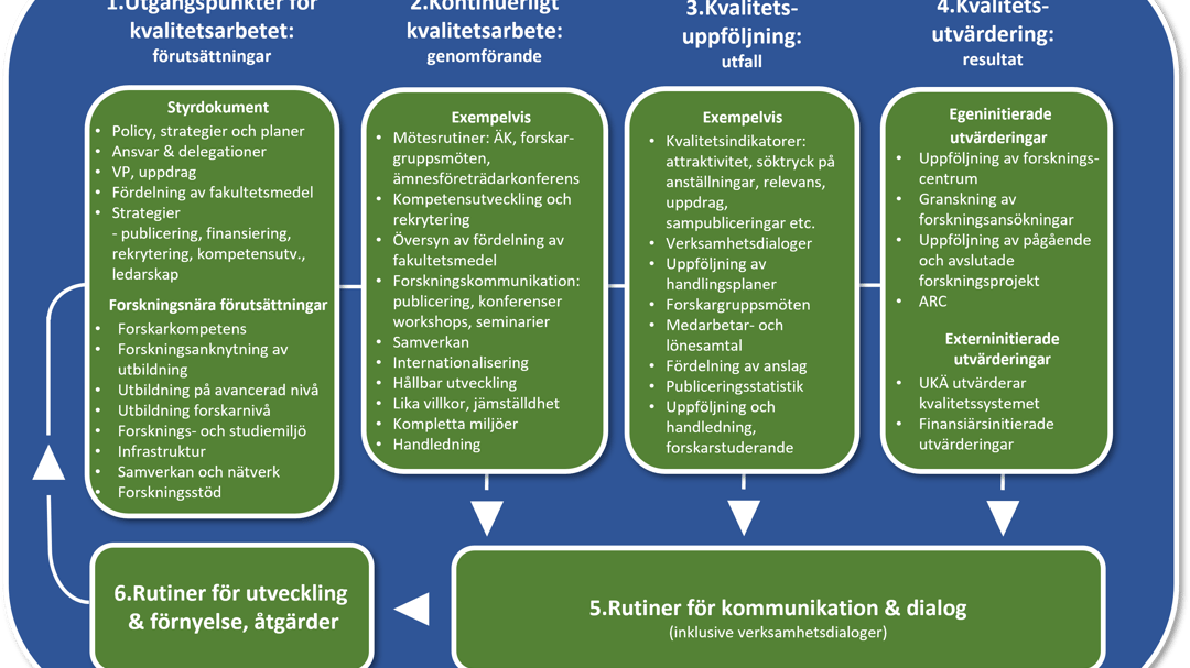Illustration, Kvalitetssystem för forskning NMT