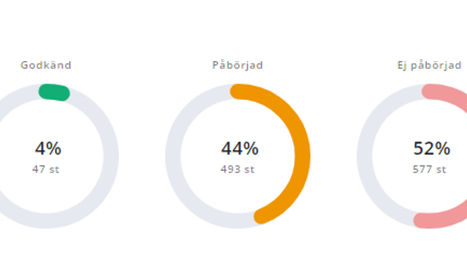 Grafik över cirklar med statistik.