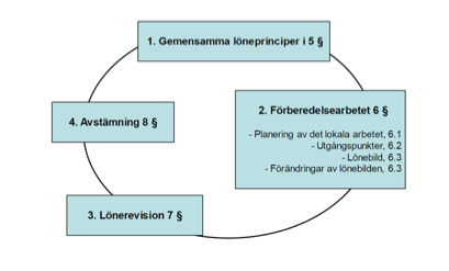 Orgskiss av löneprocessen